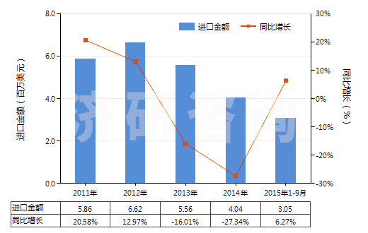 2011-2015年9月中國其他彈性紗線(未加捻或捻度每米不超過50轉(zhuǎn))(HS54024490)進(jìn)口總額及增速統(tǒng)計(jì) 2011-2015年9月中國其他彈性紗線(未加捻或捻度每米不超過50轉(zhuǎn))(HS54024490)進(jìn)口總額及增速統(tǒng)計(jì)